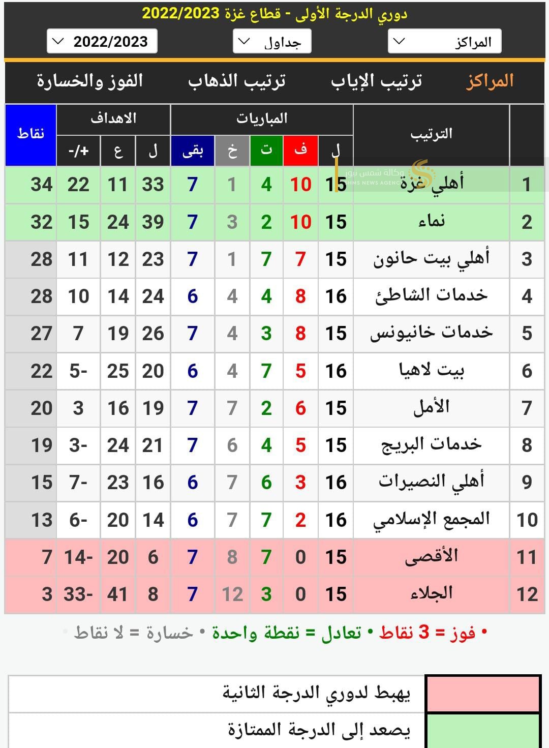 ترتيب دوري الدرجة الأولى لكرة القدم بغزة