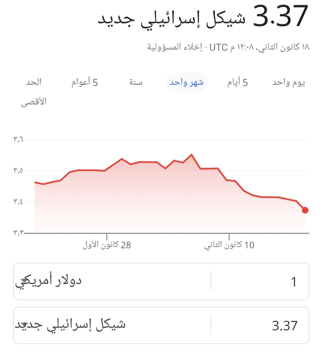 انخفاض جديد للدولار