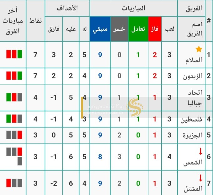 جدول ترتيب دوري الدرجة الثالثة بغزة