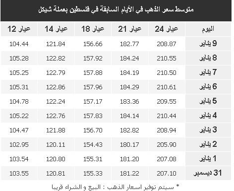متوسط أسعار الذهب اليوم الثلاثاء 10-1-2023 في فلسطين.JPG