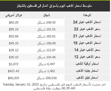 أسعار الذهب اليوم الثلاثاء 10-1-2023 في فلسطين.JPG