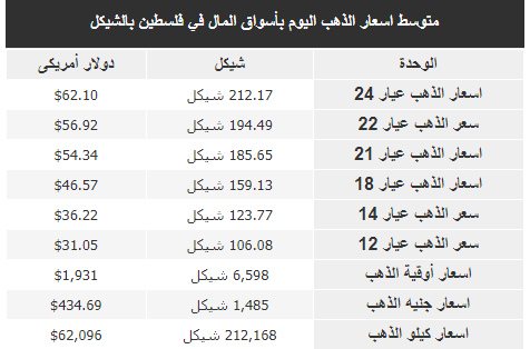 أسعار الذهب في فلسطين اليوم الجمعة.png