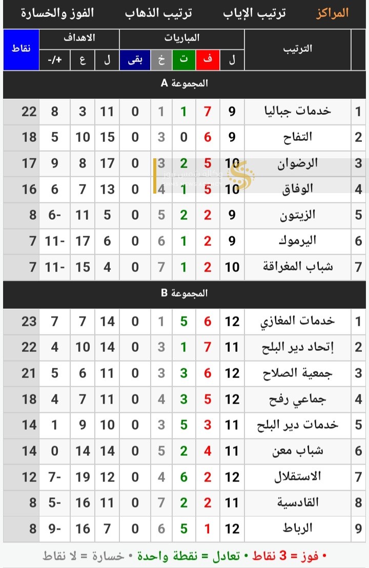 ترتيب دوري الدرجة الثانية بغزة