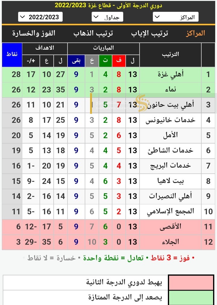 ترتيب دوري الدرجة الأولى لكرة القدم بغزة