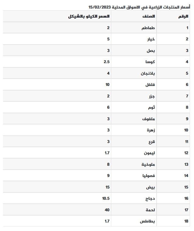 قائمة بأسعار الدجاج والخضروات اليوم الأربعاء.jpg