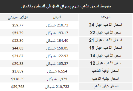 اسعار الذهب في فلسطين