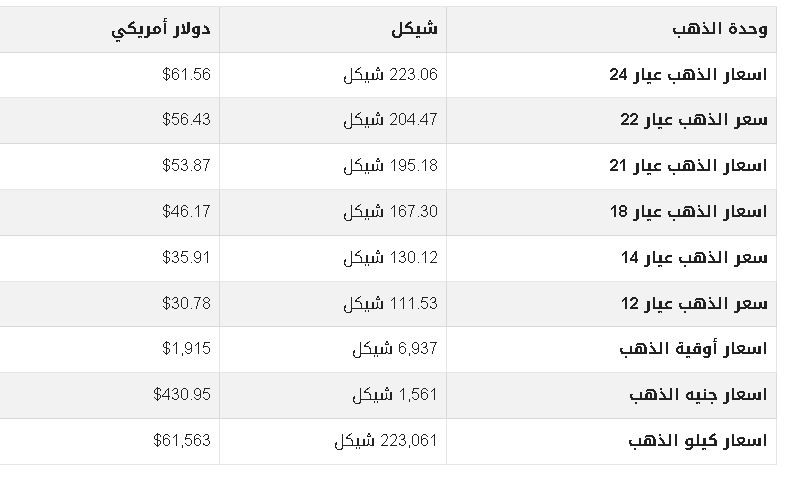 أسعار الذهب في فلسطين اليوم الثلاثاء.JPG