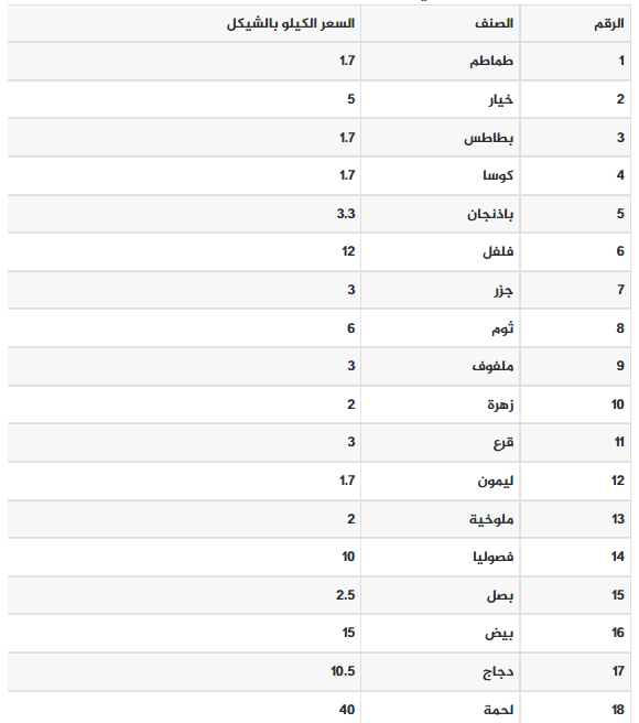 أسعار الخضروات والفواكه واللحوم اليوم السبت في غزة.png