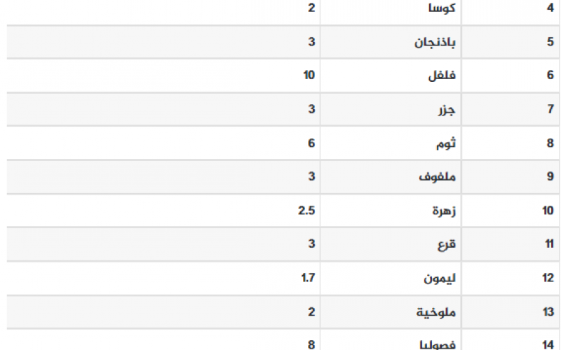 قائمة بأسعار الخضروات واللحوم في أسواق قطاع غزة اليوم السبت.png