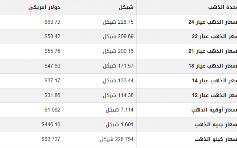 أسعار الذهب في فلسطين اليوم السبت 1 ابريل 2023.png