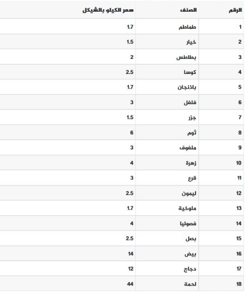 قائمة بأسعار الدجاج والخضروات اليوم الأربعاء في غزة.png