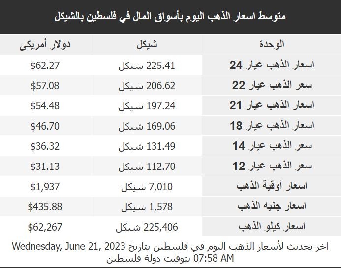 أسعار الذهب الأربعاء.JPG