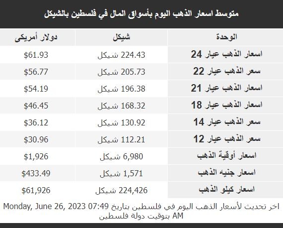 أسعار الذهب الإثنين.JPG