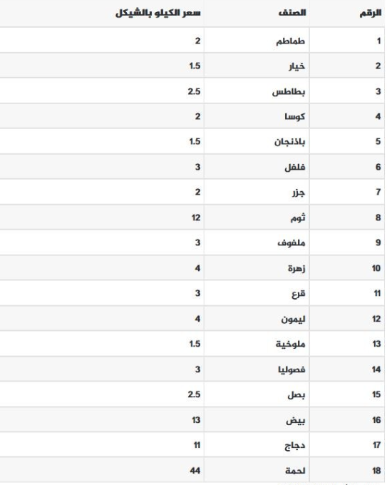 قائمة بأسعار الدجاج والخضروات اليوم الثلاثاء.png