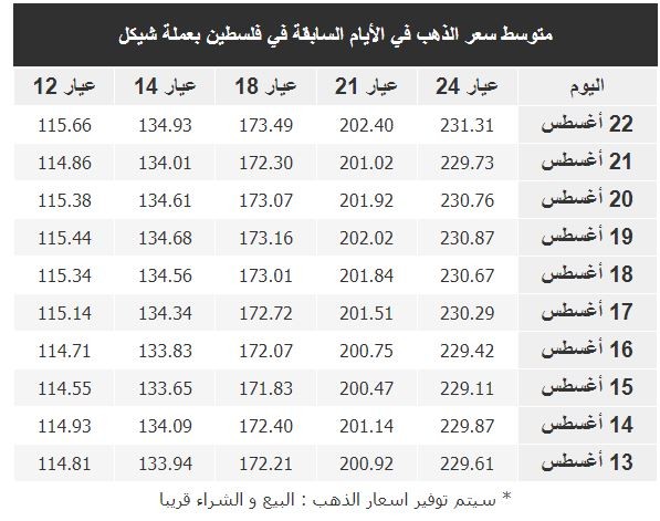 أسعار الذهب اليوم الأربعاء 23-8-2023 في فلسطين.JPG