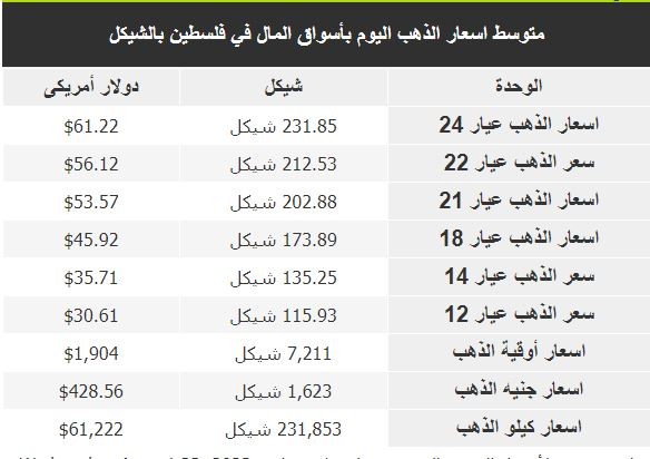 أسعار الذهب اليوم الأربعاء في فلسطين.JPG