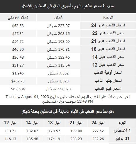 أسعار الذهب في فلسطين اليوم الأربعاء.JPG