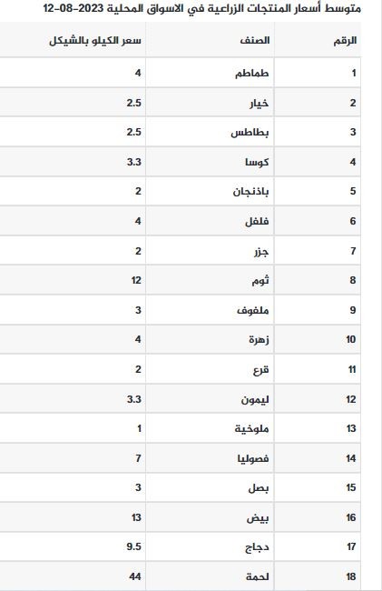 أسعار الخضروات اليوم السبت.JPG