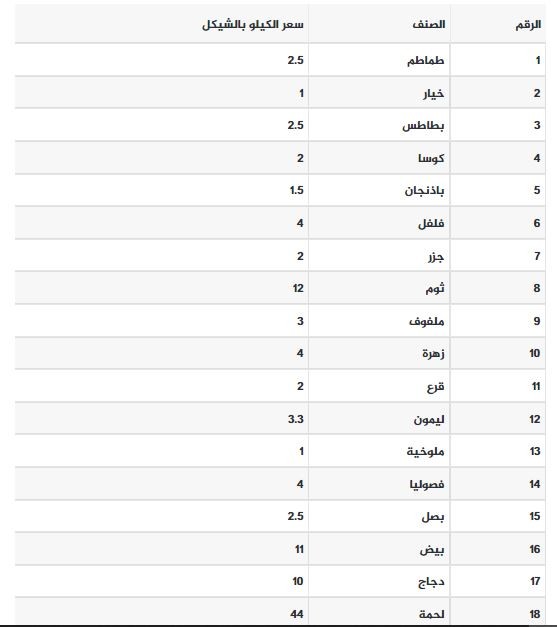 قائمة بأسعار الخضروات والدجاج واللحوم اليوم في غزة.JPG