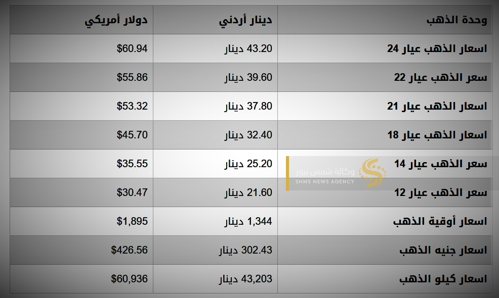 سعر الذهب في الاردن اليوم الثلاثاء 22-8-2023 – ارتفاع جديد على سعر جرام الذهب بالأردن.png