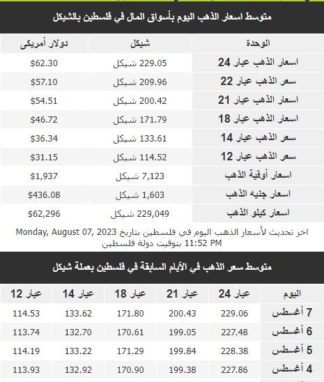 أسعار الذهب في فلسطين اليوم الثلاثاء.JPG
