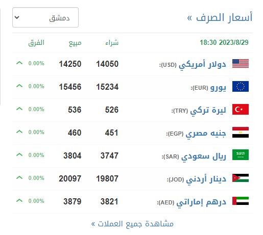 سعر الدولار في سوريا اليوم الاربعاء 30-8-2023 الدولار مقابل الليرة السورية في السوق السوداء الان.JPG
