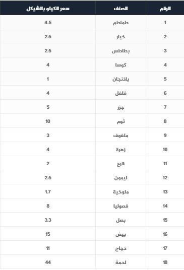 قائمة بأسعار الخضروات والدجاج واللحوم اليوم الثلاثاء.jpg