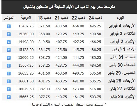 سعر الذهب في فلسطين خلال أسبوع.jpg